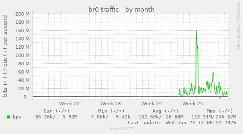 br0 traffic