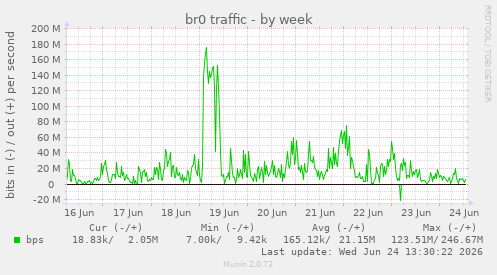 br0 traffic