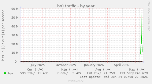 br0 traffic