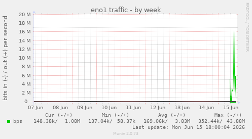 eno1 traffic