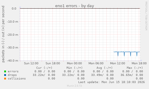 eno1 errors