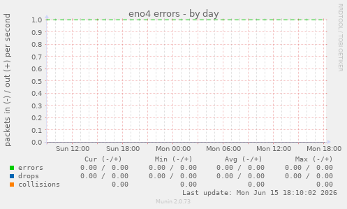 eno4 errors