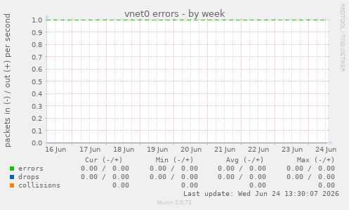 vnet0 errors