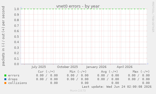 vnet0 errors