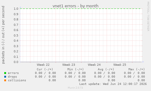 vnet1 errors