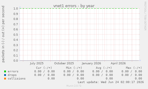 vnet1 errors