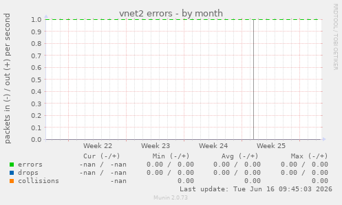 vnet2 errors