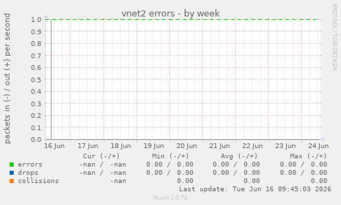 vnet2 errors