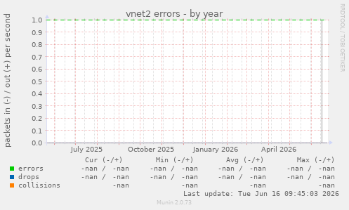 vnet2 errors