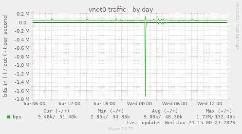 daily graph