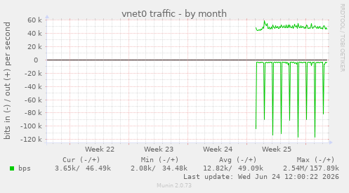 vnet0 traffic