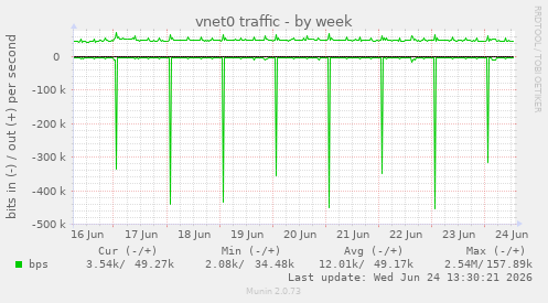 vnet0 traffic