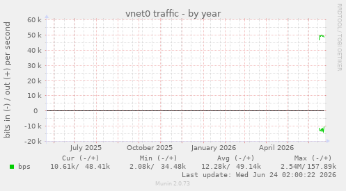 vnet0 traffic