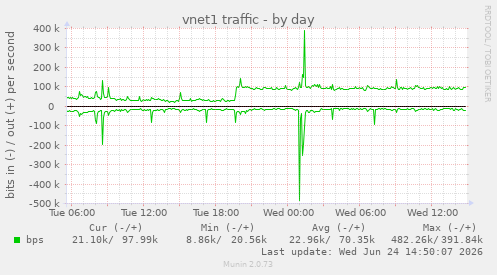 daily graph