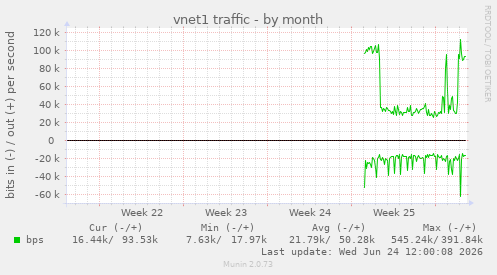 vnet1 traffic