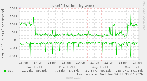 vnet1 traffic