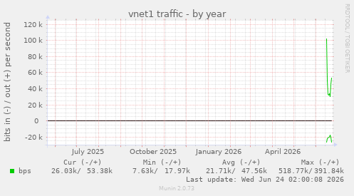 vnet1 traffic