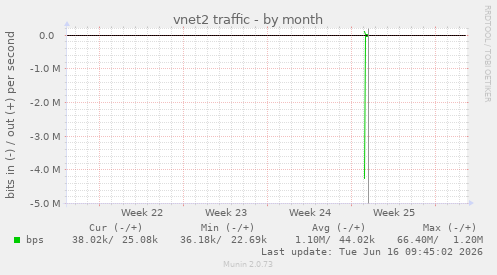 vnet2 traffic