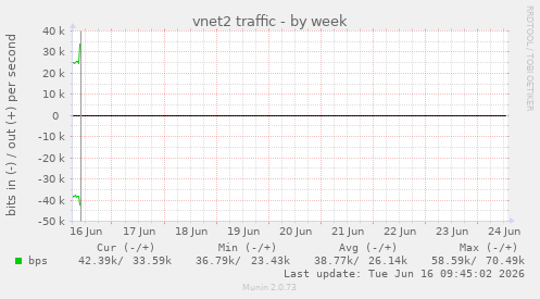 vnet2 traffic