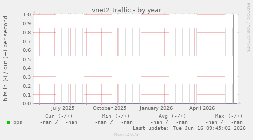vnet2 traffic