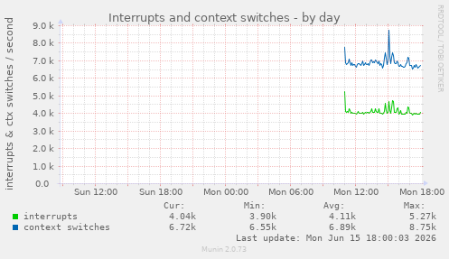 Interrupts and context switches