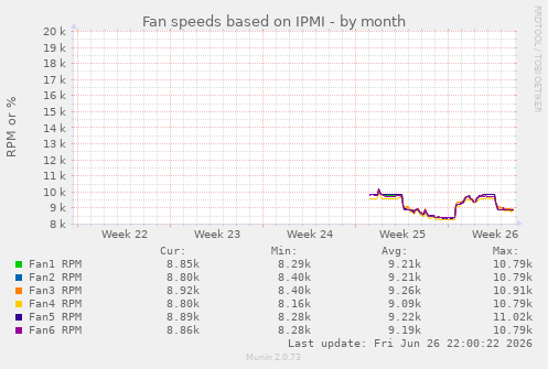monthly graph