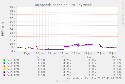 weekly graph