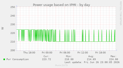 daily graph