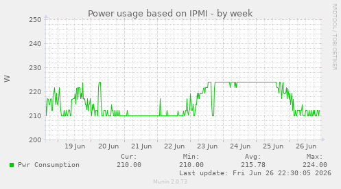 weekly graph