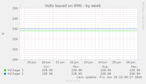 weekly graph