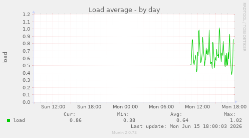 Load average