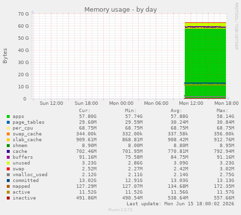 Memory usage