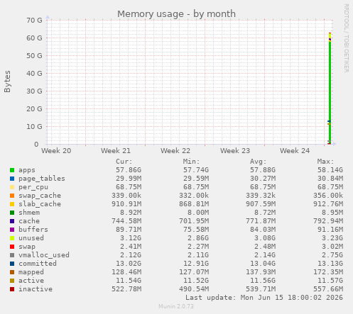 monthly graph