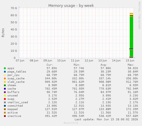 Memory usage