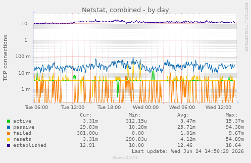 daily graph