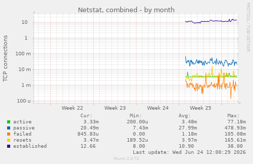 Netstat, combined