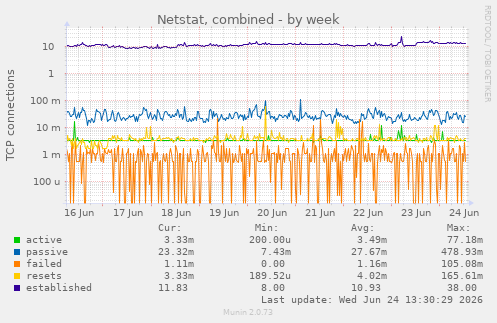 Netstat, combined