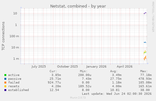 Netstat, combined