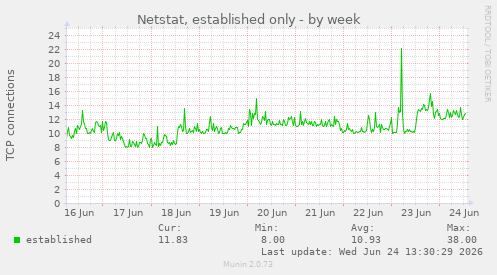 Netstat, established only