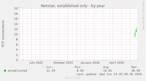 Netstat, established only