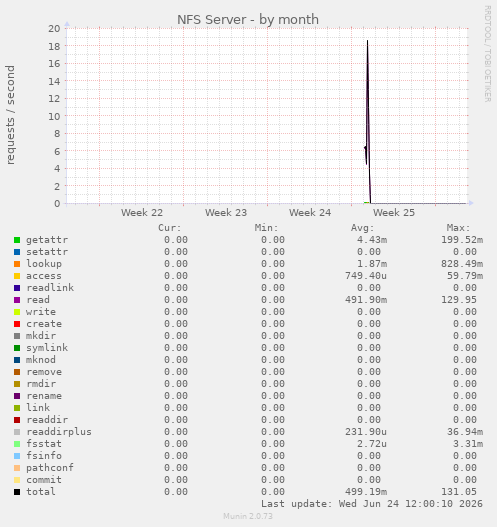 NFS Server