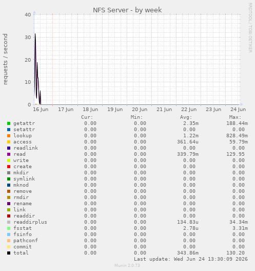 NFS Server