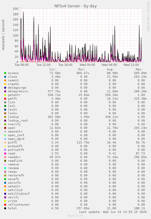 daily graph