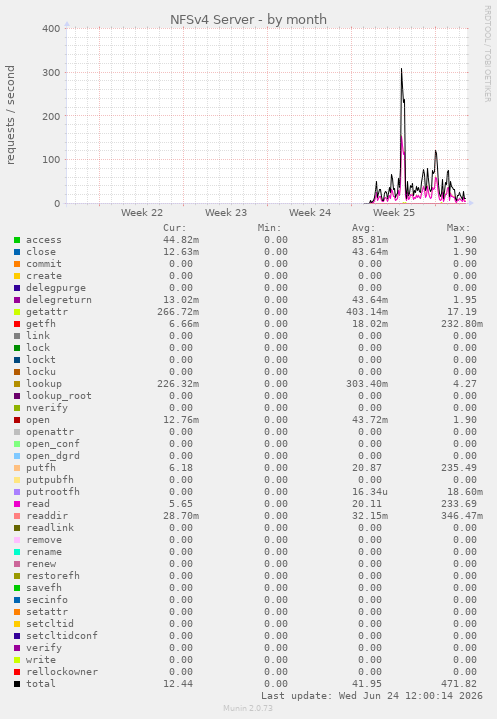 NFSv4 Server