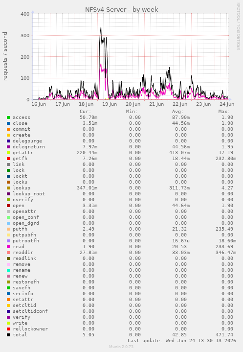 NFSv4 Server