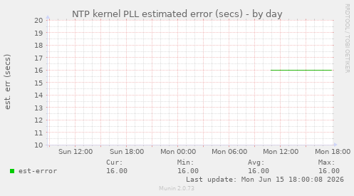 NTP kernel PLL estimated error (secs)