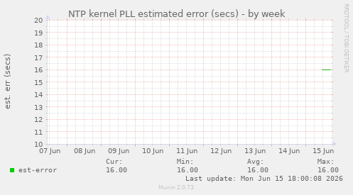 NTP kernel PLL estimated error (secs)