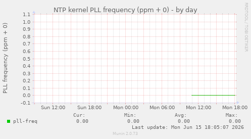 NTP kernel PLL frequency (ppm + 0)