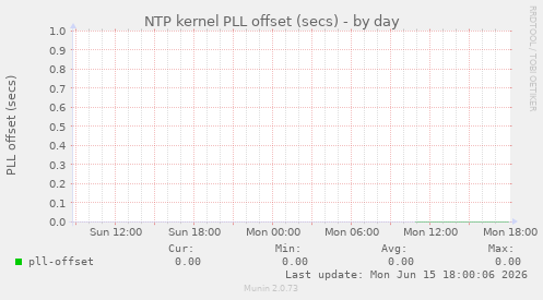 NTP kernel PLL offset (secs)