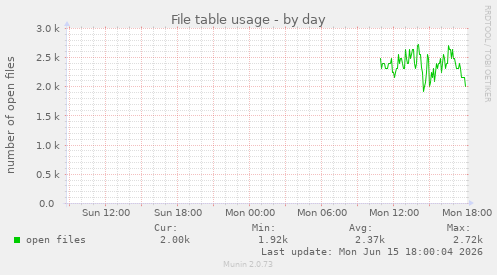 File table usage